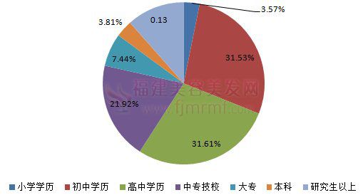 美容美发行业从业(yè)者学历分布图-福建美(měi)容美发网 美容美发行业从(cóng)业者学历分布(bù)图-福建美容美发网