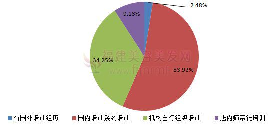 美容美发行(háng)业(yè)从(cóng)业者培训(xùn)状况-福建美容美发网 美(měi)容美发(fā)行业从业者培训状况-福建美容美发(fā)网