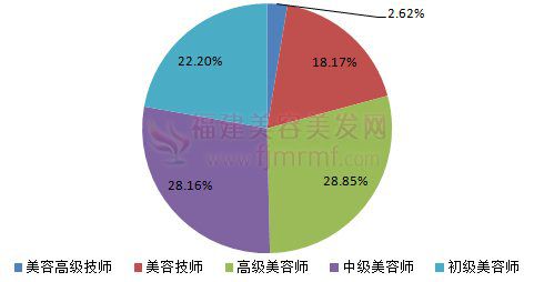 美容(róng)美发(fā)行(háng)业从业职业资格(gé)-福建美容美发网(wǎng) 美(měi)容美发行业从(cóng)业职(zhí)业(yè)资格-福建美(měi)容美(měi)发网