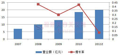永琪美容美发营业(yè)收入变化图-福建美(měi)容美发网 永琪美容美发营业(yè)收入(rù)变化图-福建(jiàn)美容美发网