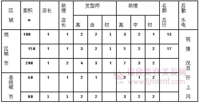 美发店的人员组(zǔ)织(zhī)结构图 美发店的人(rén)员(yuán)组织结构图